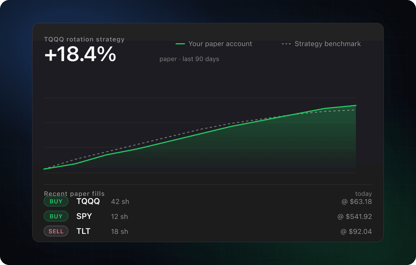 Preview of the deployed strategy view showing your paper account equity curve compared against the strategy benchmark, with recent paper fills below