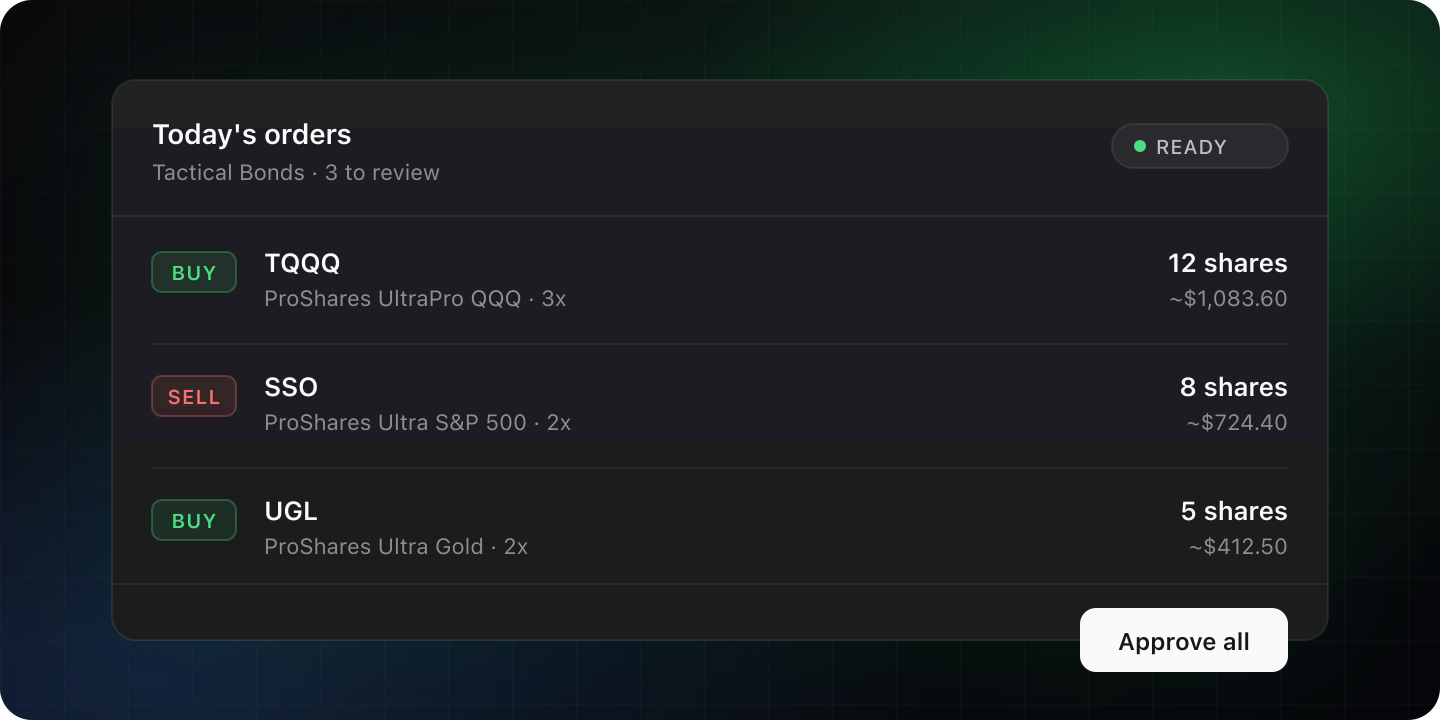 Preview of the auto-deploy UI showing a list of buy and sell orders for TQQQ, SSO, and UGL with an Approve all button